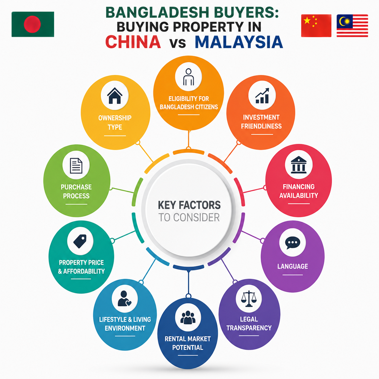 Bangladesh Buyers: Buying Property in China vs Malaysia — Full Comparison Guide (2026)